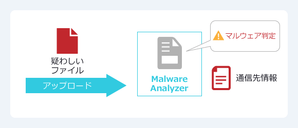 LIによりレポートされた疑わしいファイルが正規ファイルであるか、更にMalware Analyzer（MA）による分析が必要なファイルかを確認します。
