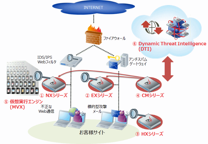 FireEye製品内容