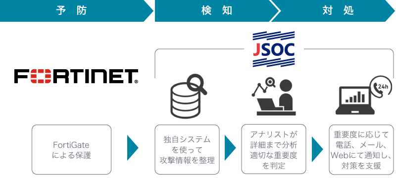 「予防」→「検知」→「対処」プロセスを重視したセキュリティ対策をご提供し、お客様のインシデント対応における初動を支援します