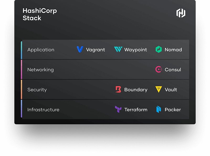 HashiCorp Stack Application:Vogrant,Waypoint,Nomad Networking:Consul Security:Boundary,Vault Infrastructure:Terraform,Packer