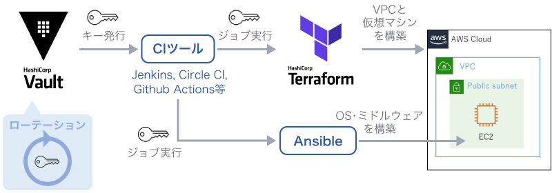 CIパイプラインで利用するシークレットをVaultから動的に供給することで、シークレットのローテーションを自動化し、漏洩時のリスクを軽減