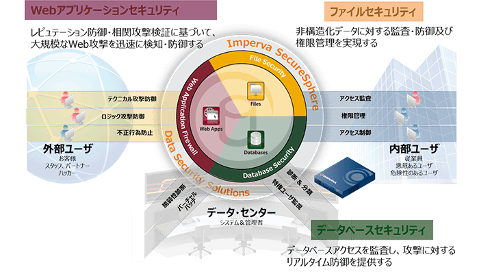 Imperva SecureSphereのセキュリティソリューション全体像