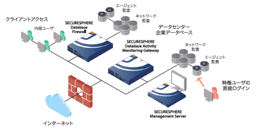 Imperva SecureSphereのセキュリティソリューション概要