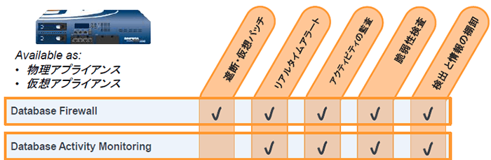 Imperva SecureSphere Database Security製品ラインナップ