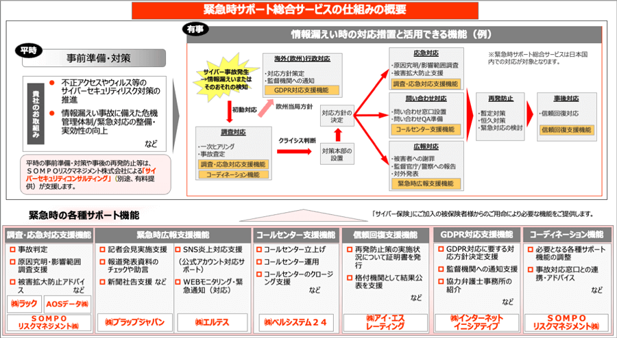 緊急時サポート総合サービスの仕組みの概要