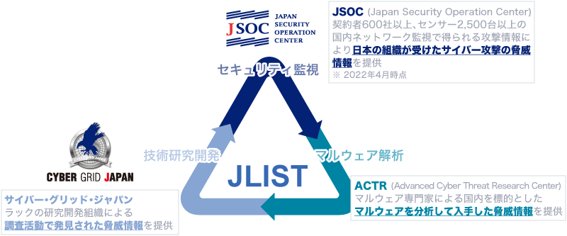 JLIST（セキュリティ監視のJSOC、マルウェア解析・脅威分析のACTR、技術研究開発のサイバー・グリッド・ジャパン）