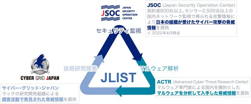 JLIST（セキュリティ監視のJSOC、マルウェア解析・脅威分析のACTR、技術研究開発のサイバー・グリッド・ジャパン）