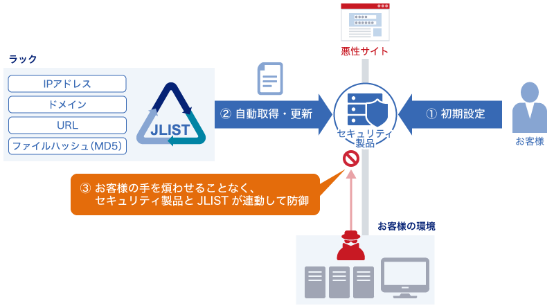 ①お客様がセキュリティ製品に初期設定 ②ラックがセキュリティ製品へJLISTを自動取得・更新 ③お客様の手を煩わせることなく、セキュリティ製品とJLISTが連動して防御