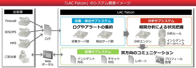 LAC Falconのシステム概要イメージ