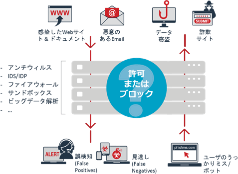 Webの危険性が増し、対策はより困難になりつつある