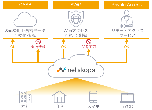 Netskope概要