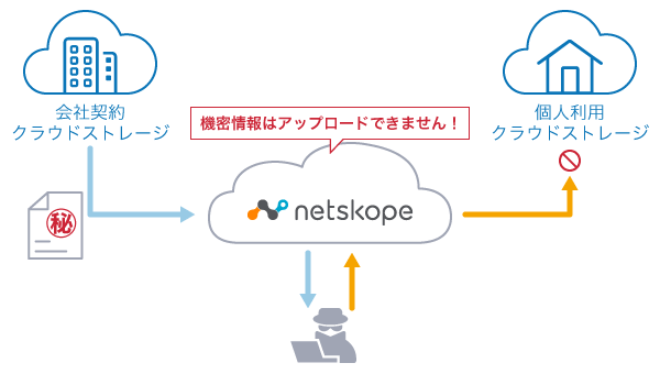 会社契約クラウドストレージから、個人利用クラウドストレージへの機密情報のアップロードはできません