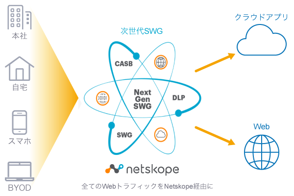 次世代SWGにより全てのWebトラフィックをNetskope経由に