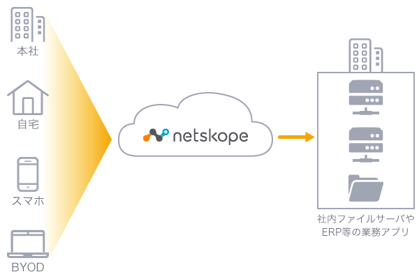 社内ファイルサーバやERP等の業務アプリへ、Netskopeによるゼロトラストネットワークアクセス