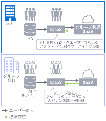 Oktaを導入していない場合、全社共通SaaSとグループ会社SaaSへアクセスの際、別々のログインが必要。グループ会社のアクセスポリシーが乱立し、ガバナンス統一が困難。