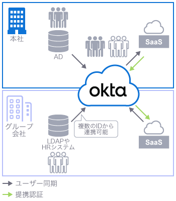 Oktaにより、複数のIDソースから連携可能