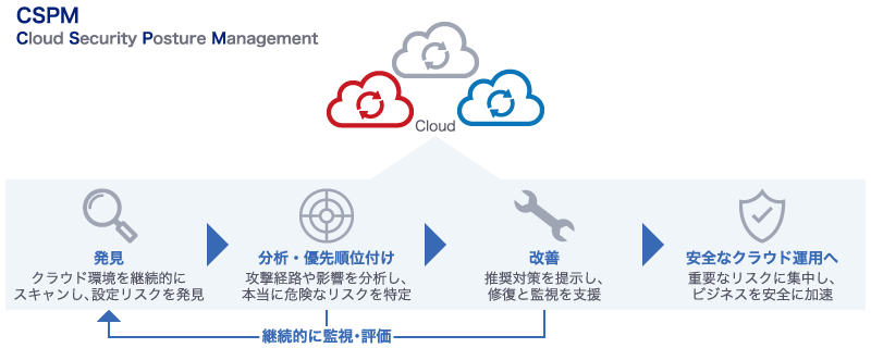 CSPM機能により、クラウド環境の設定を継続的にチェック