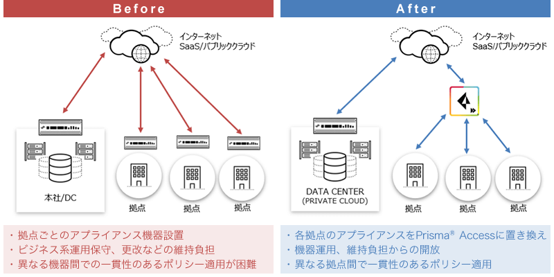 Case.1 Prisma Access活用よる各拠点のアプライアンス撤廃