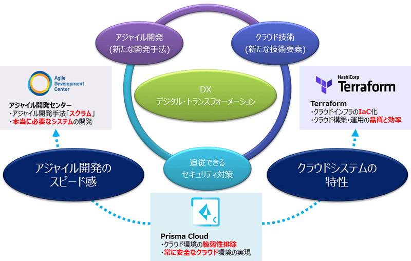 Prisma® Cloudはクラウド環境の脆弱性排除と、常に安全なクラウド環境の実現が可能