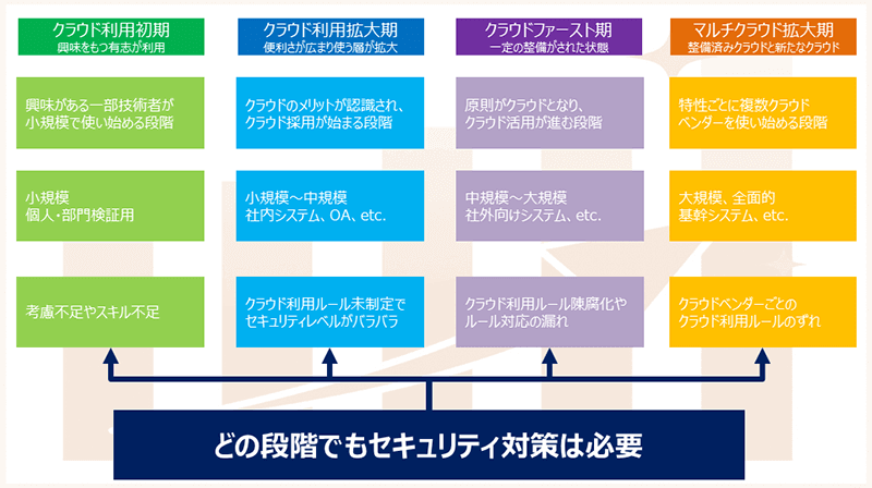 どの段階でもPrisma® Cloudは活用可能