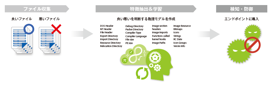 CylancePROTECTがマルウェアを実行前に検知の図