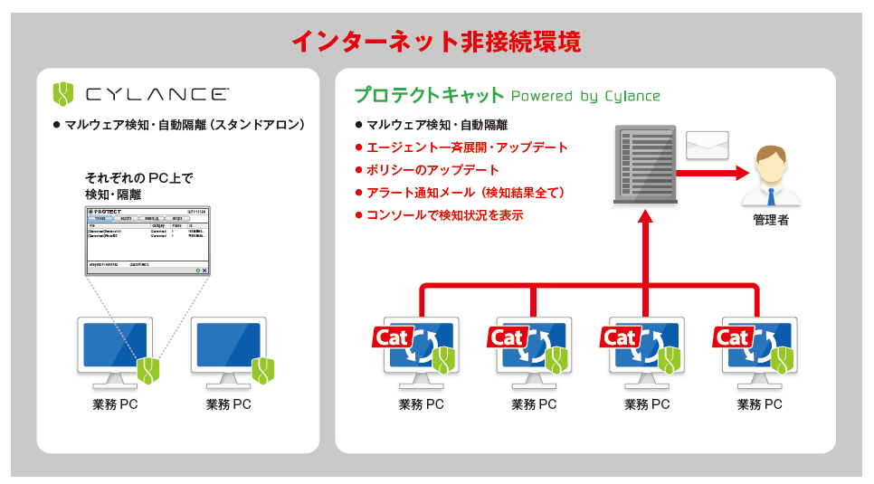 インターネット非接続環境のマルウェア防御との一元管理