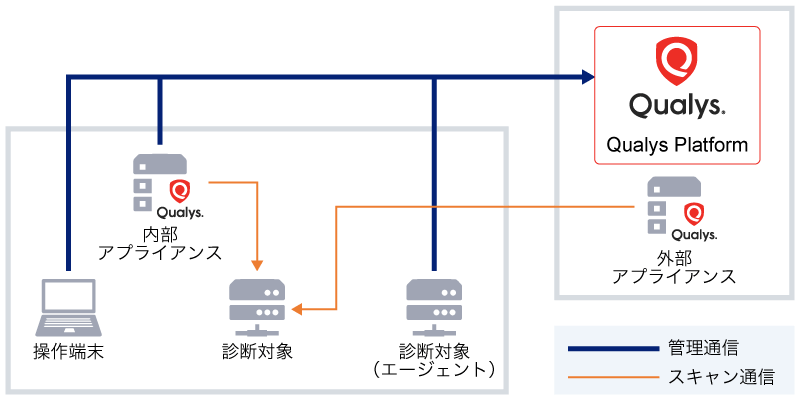 QualysGuard VMDRの強みのイメージ