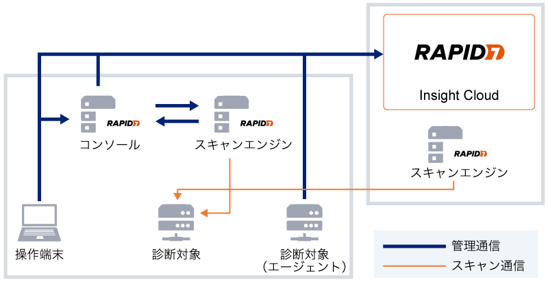 InsightVMの強みのイメージ