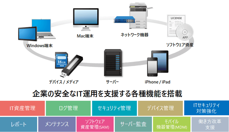 企業の安全なIT運用を支援するログ管理やセキュリティ管理、デバイス管理などの各機能を搭載
