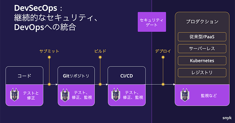 DevSecOps：継続的なせキュリティ、DevOpsへの統合