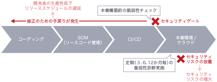 従来のシステム開発手法における課題