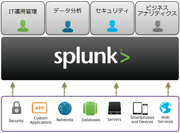 Splunk®のサービスイメージ