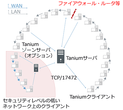 タニウムは「リニアチェーン」というアーキテクチャを採用