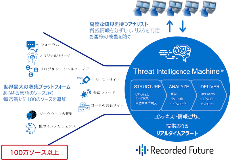 中核となる Recorded Futureのサービス提供イメージ