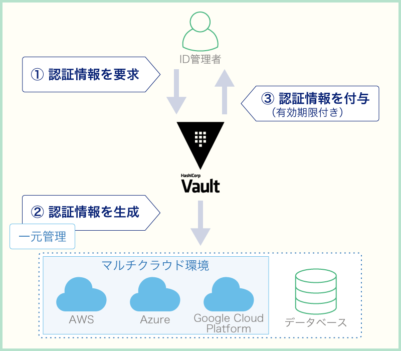 Vaultが認証情報を一元管理して生成（イメージ）