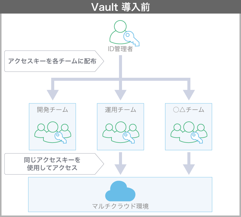 複数のユーザーでパブリッククラウドのアクセスキーを共有している場合