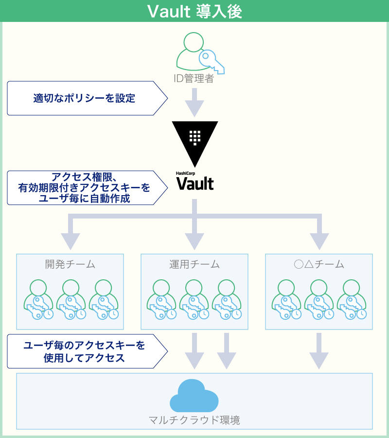 Vault導入後、複数のユーザーでパブリッククラウドのアクセスキーを共有している場合