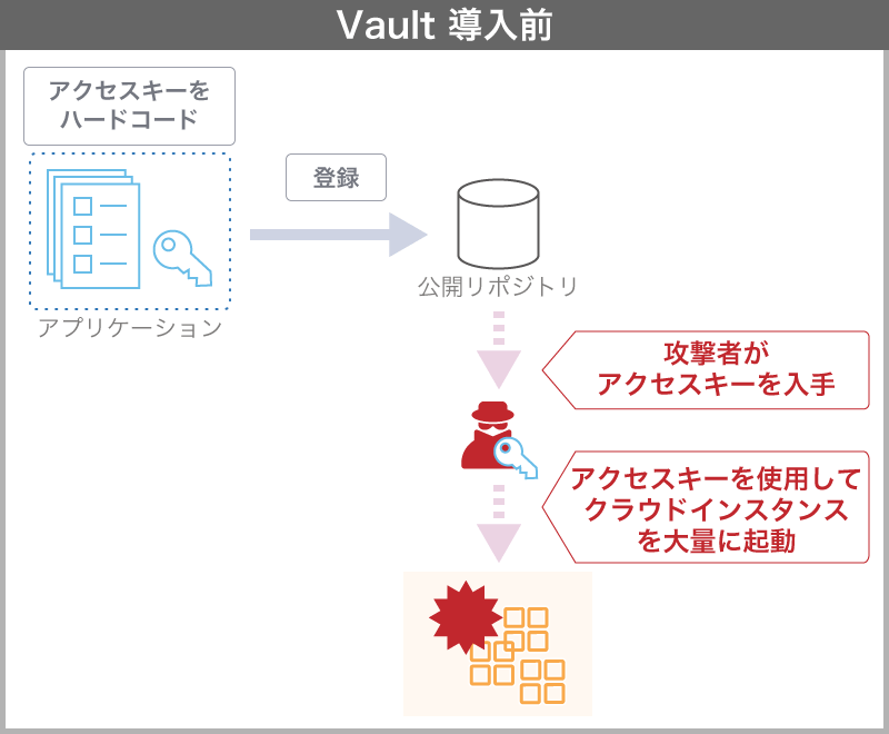 データベースへのアクセス情報がソースコードにハードコーディングされている場合