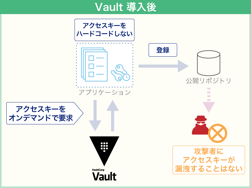Vault導入後、データベースへのアクセス情報がソースコードにハードコーディングされている場合
