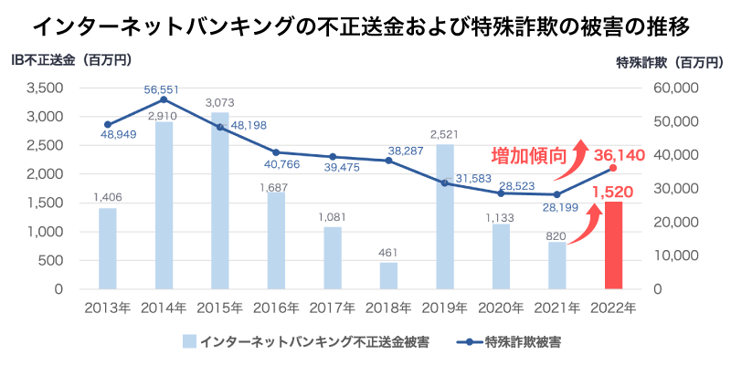 インターネットバンキングの不正送金および特殊詐欺の被害の推移