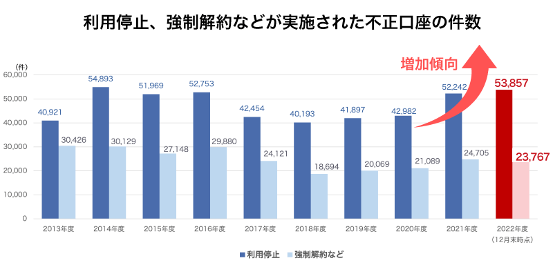 利用停止、強制解約などが実施された不正口座の件数