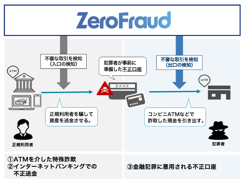 LAC AI ZeroFraudの検知対象