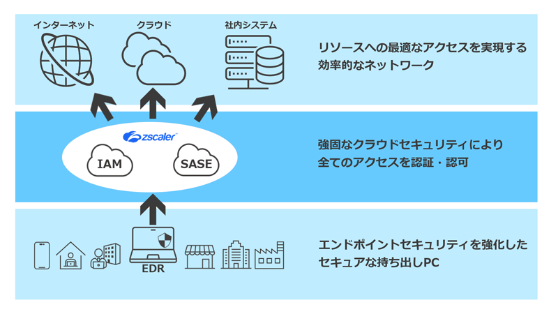 Zscalerの概要