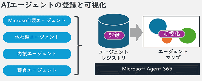 AIエージェントの登録と可視化