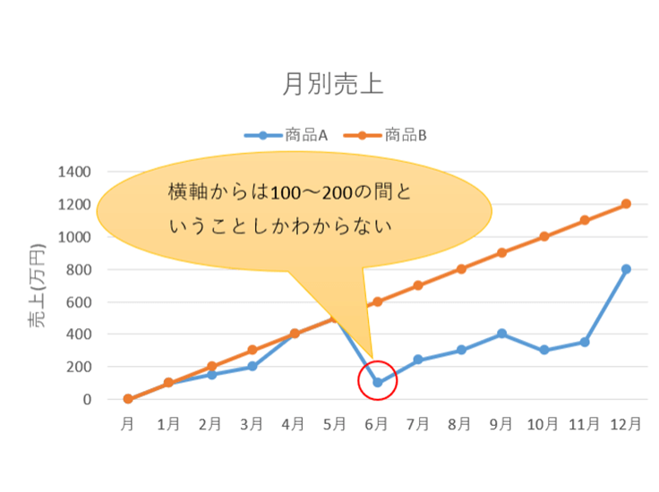 縦軸横軸の間隔が広くプロットが中ほどの場合