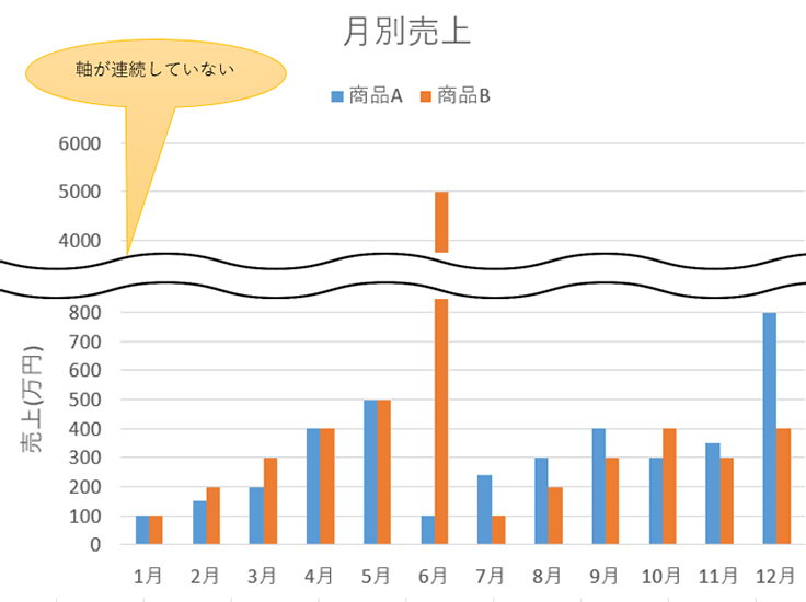 特殊な軸の書き方（一定間隔でない）場合