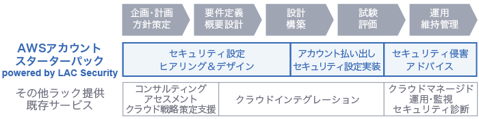 サービスの全体像