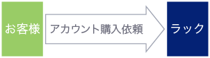 アカウント購入依頼