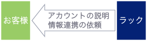 アカウントの説明、情報連携の依頼