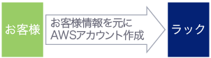 お客様情報を元にAWSアカウント作成